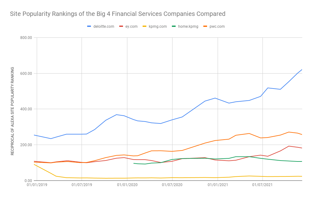 Site Popularity Rankings of the Big 4 Financial Services Companies Compared