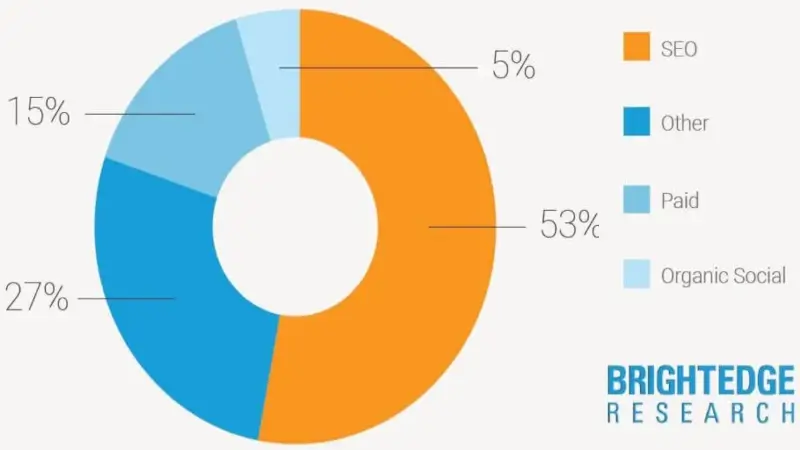 What is the best type of digital marketing?